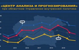 «Центр анализа и прогнозирования» Алматинской области начинает активную деятельность