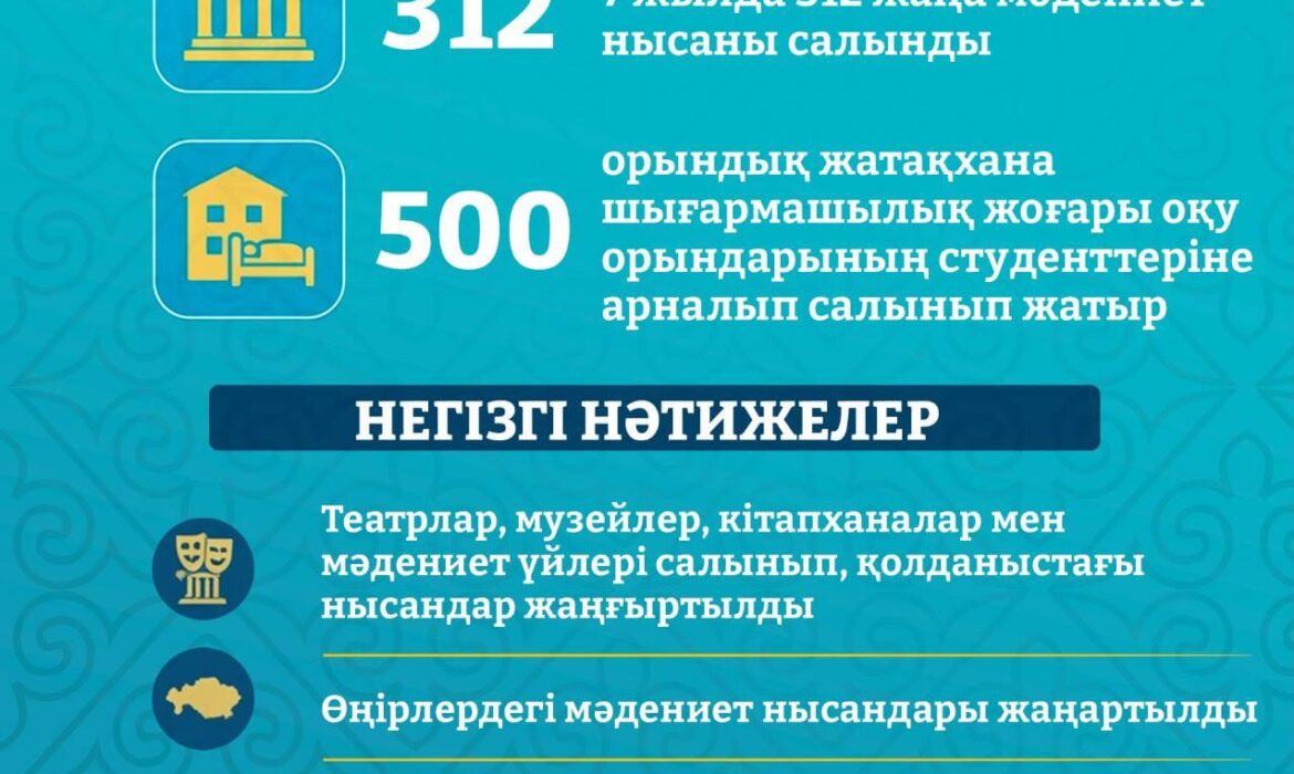312 жаңа мәдениет нысаны: Қазақстанның мәдениет саласындағы жеті жылдағы өзгерістер