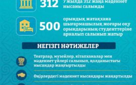 312 жаңа мәдениет нысаны: Қазақстанның мәдениет саласындағы жеті жылдағы өзгерістер