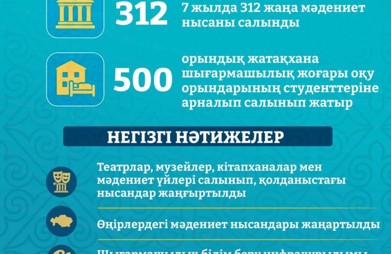 312 жаңа мәдениет нысаны: Қазақстанның мәдениет саласындағы жеті жылдағы өзгерістер